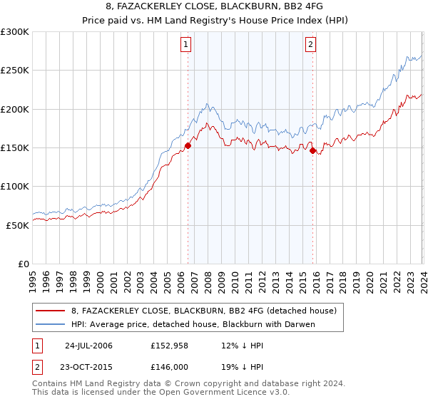 8, FAZACKERLEY CLOSE, BLACKBURN, BB2 4FG: Price paid vs HM Land Registry's House Price Index