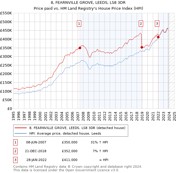 8, FEARNVILLE GROVE, LEEDS, LS8 3DR: Price paid vs HM Land Registry's House Price Index