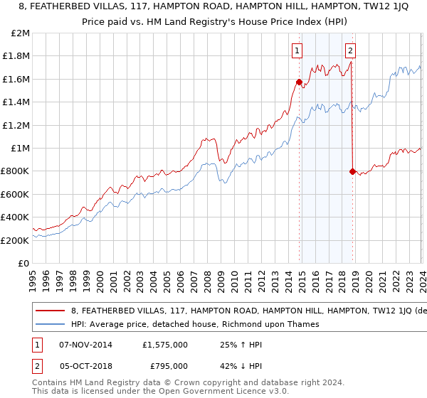 8, FEATHERBED VILLAS, 117, HAMPTON ROAD, HAMPTON HILL, HAMPTON, TW12 1JQ: Price paid vs HM Land Registry's House Price Index