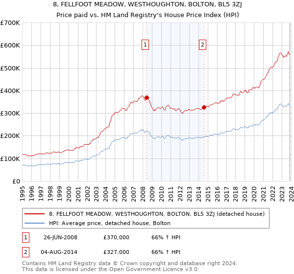 8, FELLFOOT MEADOW, WESTHOUGHTON, BOLTON, BL5 3ZJ: Price paid vs HM Land Registry's House Price Index