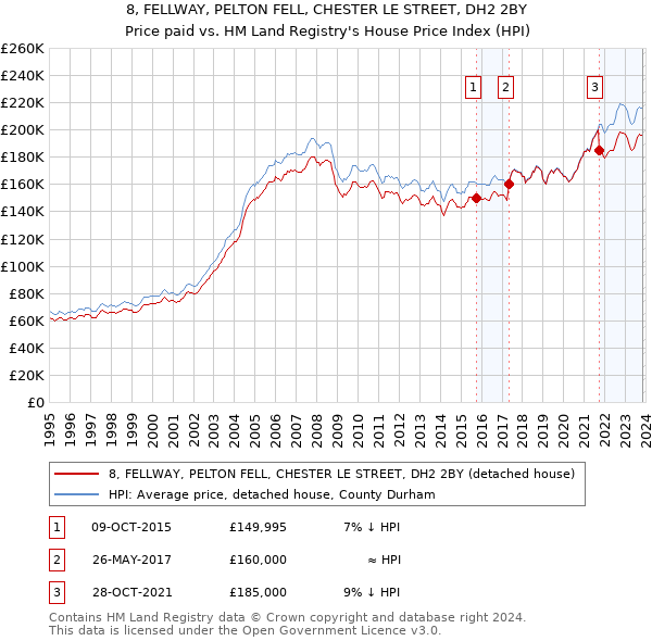 8, FELLWAY, PELTON FELL, CHESTER LE STREET, DH2 2BY: Price paid vs HM Land Registry's House Price Index