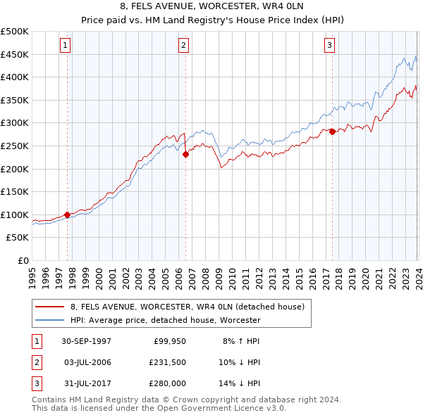 8, FELS AVENUE, WORCESTER, WR4 0LN: Price paid vs HM Land Registry's House Price Index