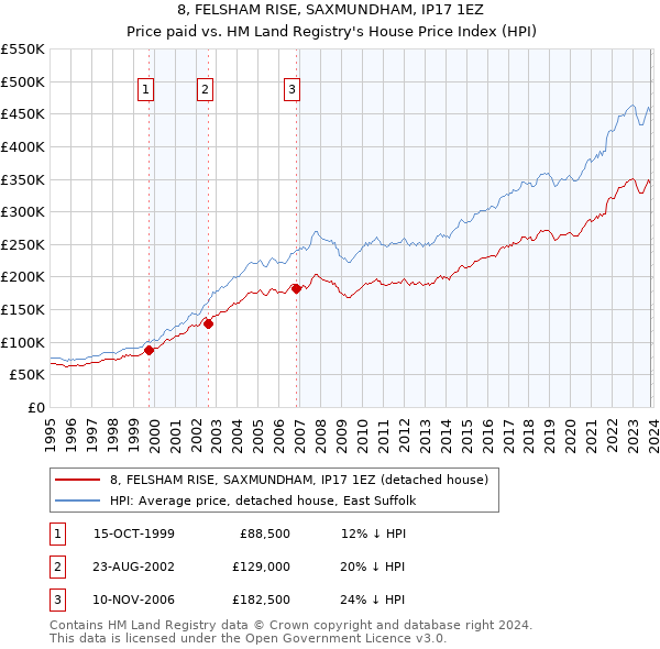 8, FELSHAM RISE, SAXMUNDHAM, IP17 1EZ: Price paid vs HM Land Registry's House Price Index