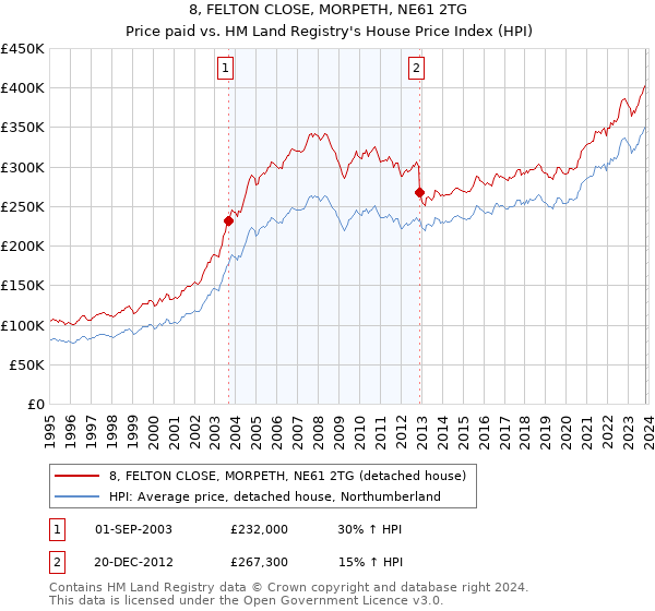 8, FELTON CLOSE, MORPETH, NE61 2TG: Price paid vs HM Land Registry's House Price Index