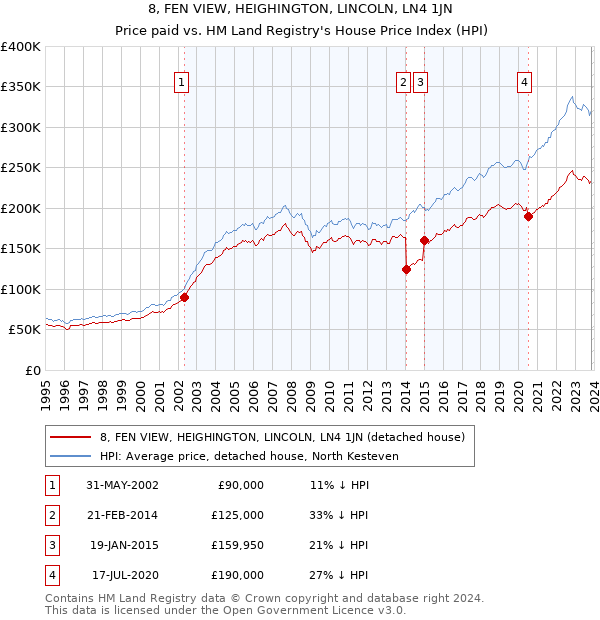 8, FEN VIEW, HEIGHINGTON, LINCOLN, LN4 1JN: Price paid vs HM Land Registry's House Price Index