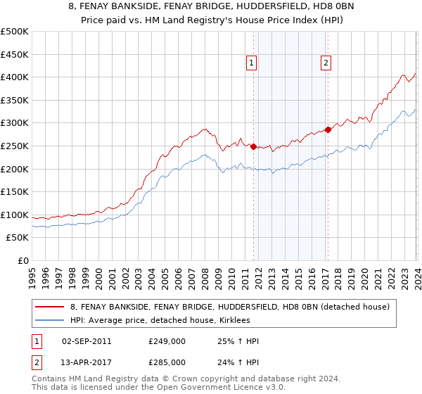 8, FENAY BANKSIDE, FENAY BRIDGE, HUDDERSFIELD, HD8 0BN: Price paid vs HM Land Registry's House Price Index