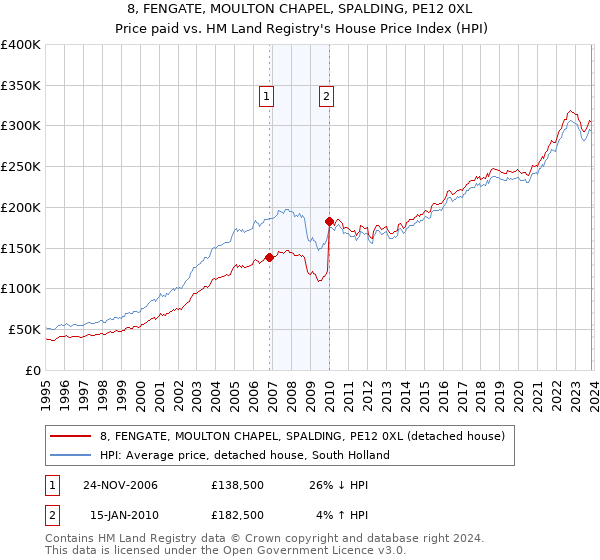 8, FENGATE, MOULTON CHAPEL, SPALDING, PE12 0XL: Price paid vs HM Land Registry's House Price Index