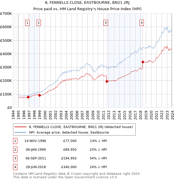 8, FENNELLS CLOSE, EASTBOURNE, BN21 2RJ: Price paid vs HM Land Registry's House Price Index