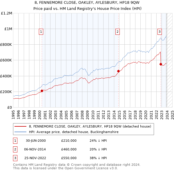 8, FENNEMORE CLOSE, OAKLEY, AYLESBURY, HP18 9QW: Price paid vs HM Land Registry's House Price Index