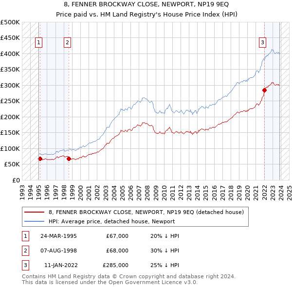 8, FENNER BROCKWAY CLOSE, NEWPORT, NP19 9EQ: Price paid vs HM Land Registry's House Price Index