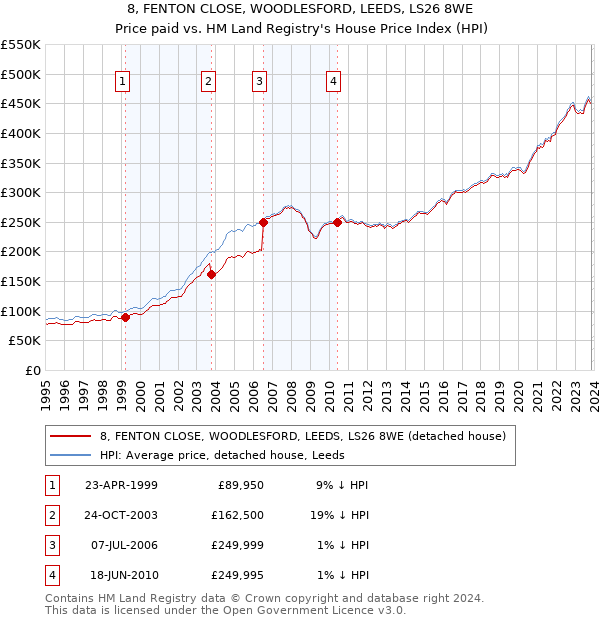 8, FENTON CLOSE, WOODLESFORD, LEEDS, LS26 8WE: Price paid vs HM Land Registry's House Price Index