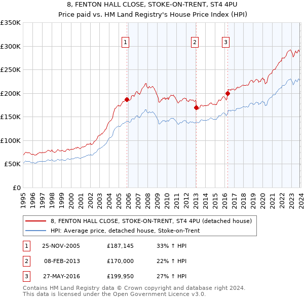 8, FENTON HALL CLOSE, STOKE-ON-TRENT, ST4 4PU: Price paid vs HM Land Registry's House Price Index