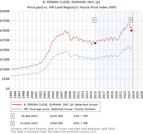 8, FERENS CLOSE, DURHAM, DH1 1JX: Price paid vs HM Land Registry's House Price Index