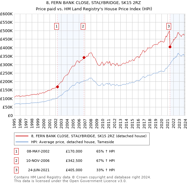 8, FERN BANK CLOSE, STALYBRIDGE, SK15 2RZ: Price paid vs HM Land Registry's House Price Index