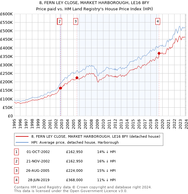 8, FERN LEY CLOSE, MARKET HARBOROUGH, LE16 8FY: Price paid vs HM Land Registry's House Price Index
