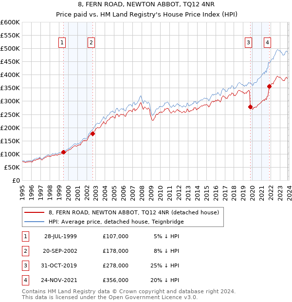 8, FERN ROAD, NEWTON ABBOT, TQ12 4NR: Price paid vs HM Land Registry's House Price Index