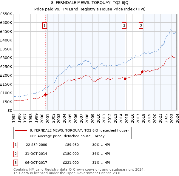 8, FERNDALE MEWS, TORQUAY, TQ2 6JQ: Price paid vs HM Land Registry's House Price Index