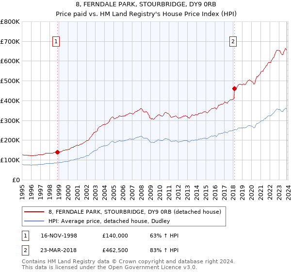 8, FERNDALE PARK, STOURBRIDGE, DY9 0RB: Price paid vs HM Land Registry's House Price Index