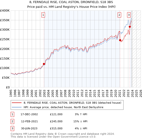8, FERNDALE RISE, COAL ASTON, DRONFIELD, S18 3BS: Price paid vs HM Land Registry's House Price Index
