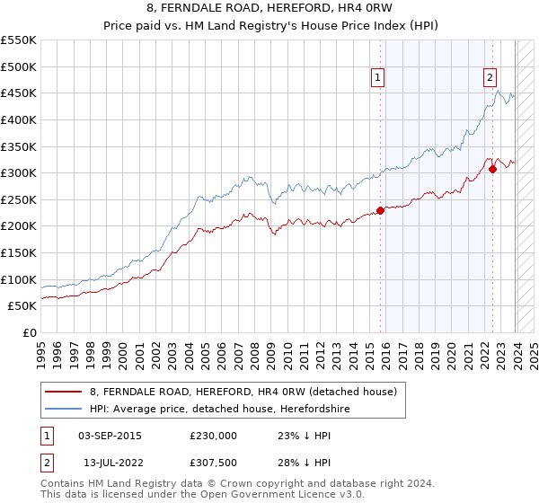 8, FERNDALE ROAD, HEREFORD, HR4 0RW: Price paid vs HM Land Registry's House Price Index