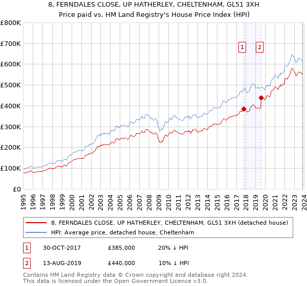 8, FERNDALES CLOSE, UP HATHERLEY, CHELTENHAM, GL51 3XH: Price paid vs HM Land Registry's House Price Index