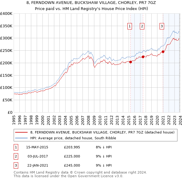 8, FERNDOWN AVENUE, BUCKSHAW VILLAGE, CHORLEY, PR7 7GZ: Price paid vs HM Land Registry's House Price Index