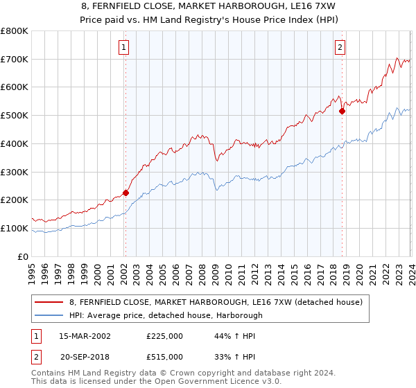 8, FERNFIELD CLOSE, MARKET HARBOROUGH, LE16 7XW: Price paid vs HM Land Registry's House Price Index