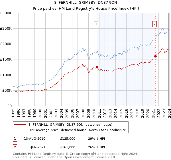 8, FERNHILL, GRIMSBY, DN37 9QN: Price paid vs HM Land Registry's House Price Index