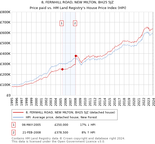 8, FERNHILL ROAD, NEW MILTON, BH25 5JZ: Price paid vs HM Land Registry's House Price Index