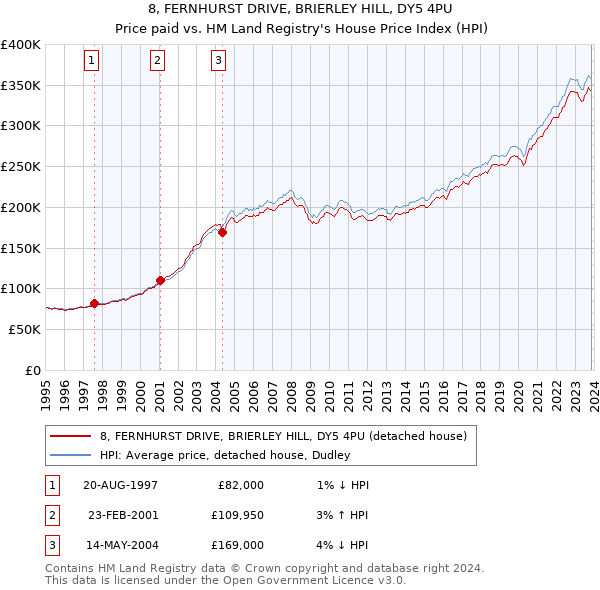 8, FERNHURST DRIVE, BRIERLEY HILL, DY5 4PU: Price paid vs HM Land Registry's House Price Index