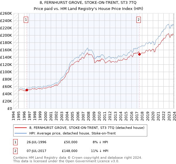 8, FERNHURST GROVE, STOKE-ON-TRENT, ST3 7TQ: Price paid vs HM Land Registry's House Price Index