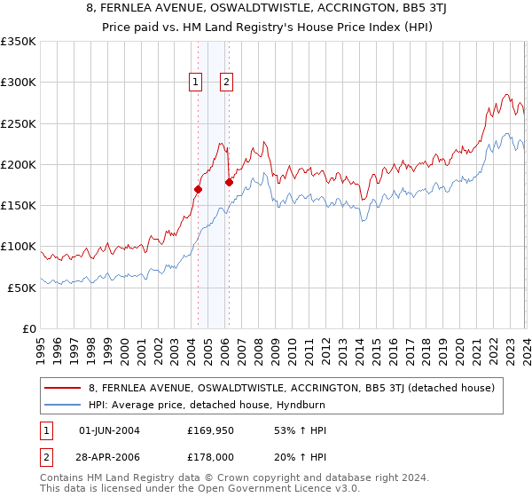 8, FERNLEA AVENUE, OSWALDTWISTLE, ACCRINGTON, BB5 3TJ: Price paid vs HM Land Registry's House Price Index