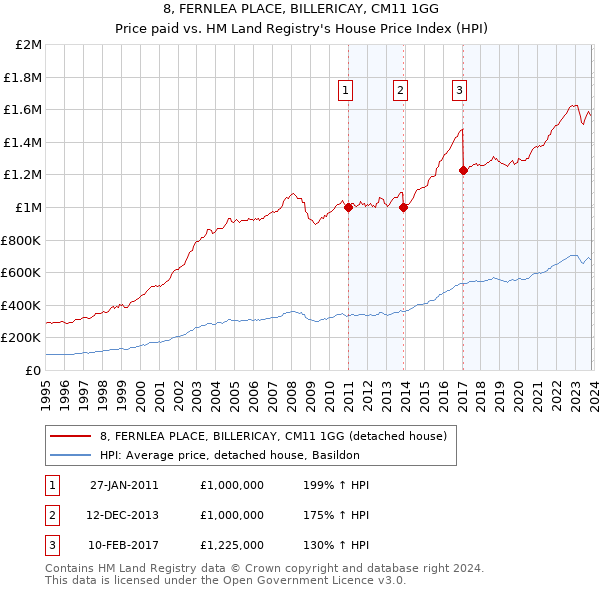 8, FERNLEA PLACE, BILLERICAY, CM11 1GG: Price paid vs HM Land Registry's House Price Index
