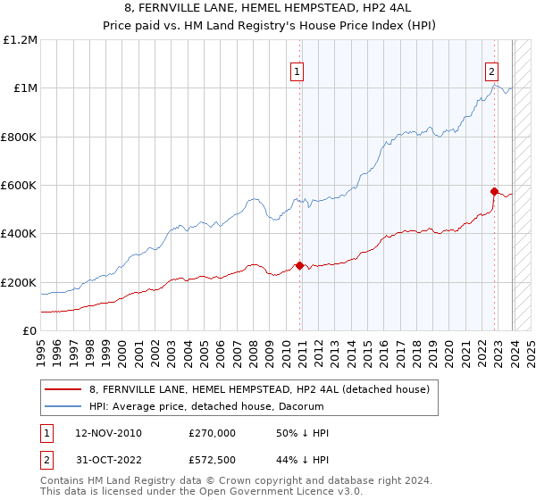 8, FERNVILLE LANE, HEMEL HEMPSTEAD, HP2 4AL: Price paid vs HM Land Registry's House Price Index