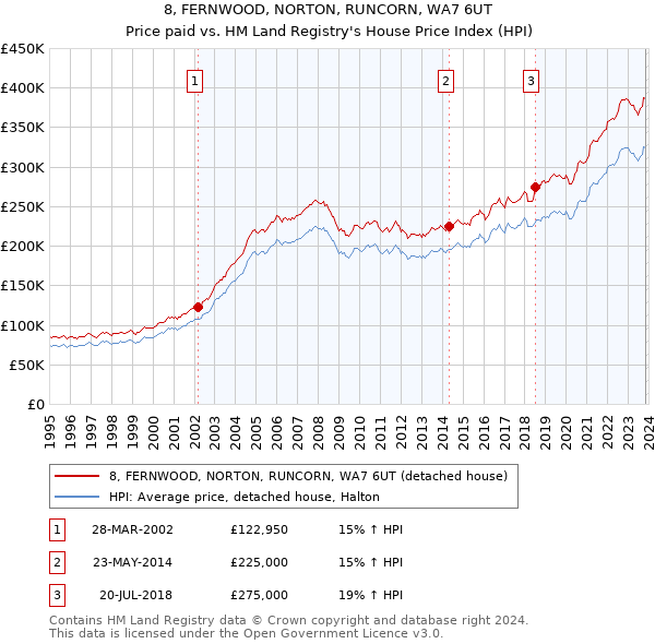 8, FERNWOOD, NORTON, RUNCORN, WA7 6UT: Price paid vs HM Land Registry's House Price Index