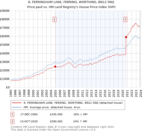 8, FERRINGHAM LANE, FERRING, WORTHING, BN12 5NQ: Price paid vs HM Land Registry's House Price Index