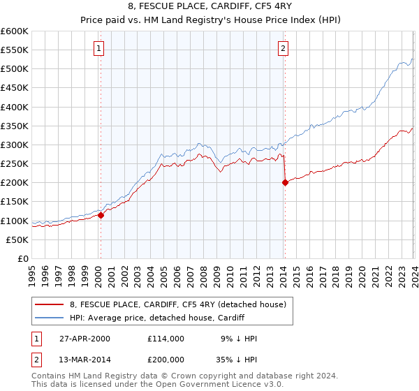8, FESCUE PLACE, CARDIFF, CF5 4RY: Price paid vs HM Land Registry's House Price Index