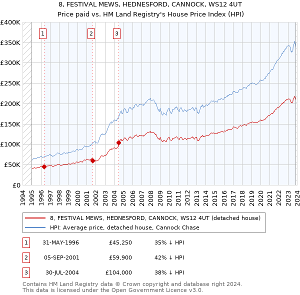8, FESTIVAL MEWS, HEDNESFORD, CANNOCK, WS12 4UT: Price paid vs HM Land Registry's House Price Index