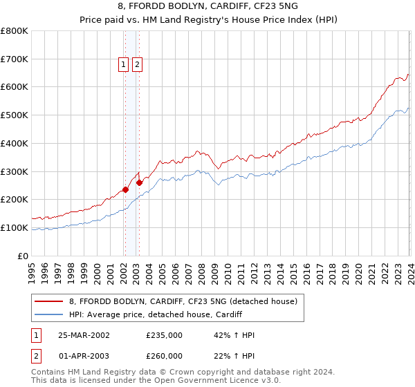 8, FFORDD BODLYN, CARDIFF, CF23 5NG: Price paid vs HM Land Registry's House Price Index