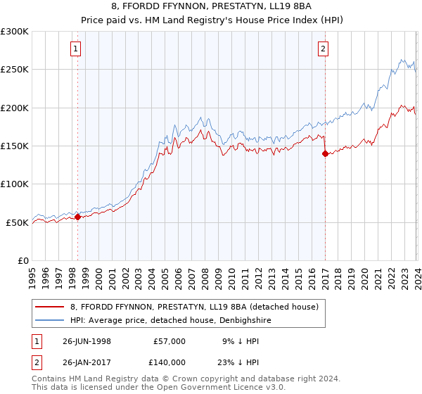 8, FFORDD FFYNNON, PRESTATYN, LL19 8BA: Price paid vs HM Land Registry's House Price Index