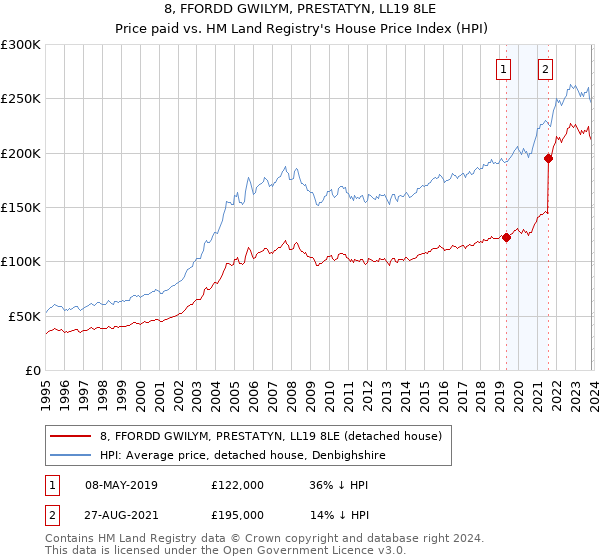 8, FFORDD GWILYM, PRESTATYN, LL19 8LE: Price paid vs HM Land Registry's House Price Index