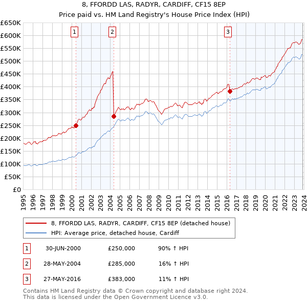 8, FFORDD LAS, RADYR, CARDIFF, CF15 8EP: Price paid vs HM Land Registry's House Price Index