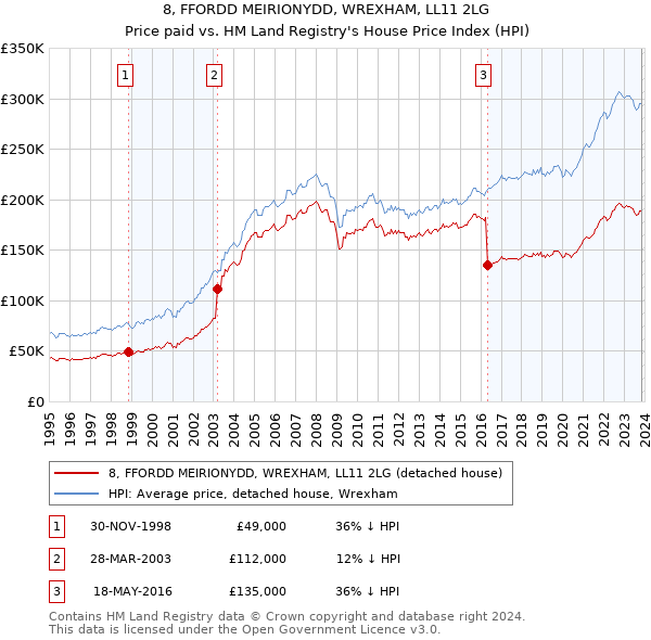 8, FFORDD MEIRIONYDD, WREXHAM, LL11 2LG: Price paid vs HM Land Registry's House Price Index