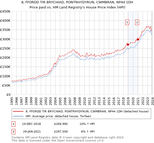 8, FFORDD TIR BRYCHIAD, PONTRHYDYRUN, CWMBRAN, NP44 1DH: Price paid vs HM Land Registry's House Price Index