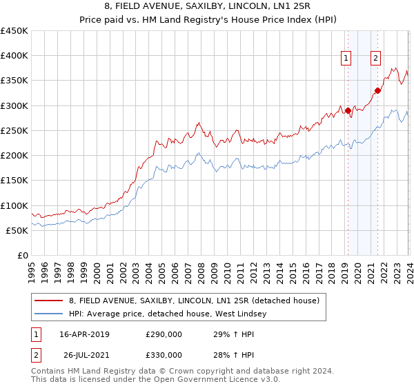 8, FIELD AVENUE, SAXILBY, LINCOLN, LN1 2SR: Price paid vs HM Land Registry's House Price Index