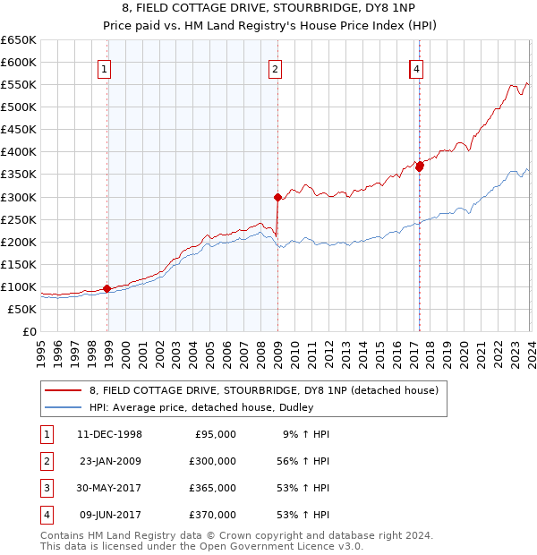 8, FIELD COTTAGE DRIVE, STOURBRIDGE, DY8 1NP: Price paid vs HM Land Registry's House Price Index
