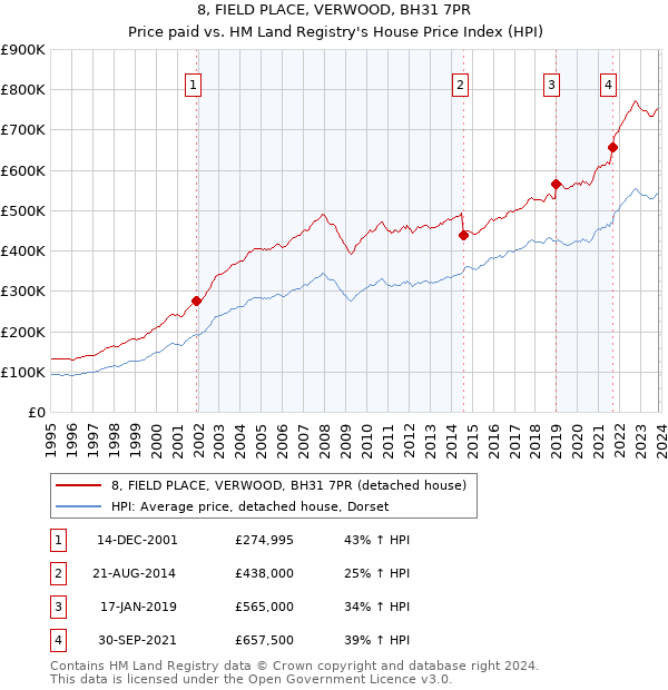 8, FIELD PLACE, VERWOOD, BH31 7PR: Price paid vs HM Land Registry's House Price Index