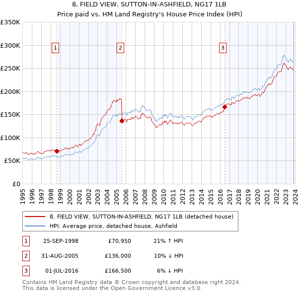 8, FIELD VIEW, SUTTON-IN-ASHFIELD, NG17 1LB: Price paid vs HM Land Registry's House Price Index