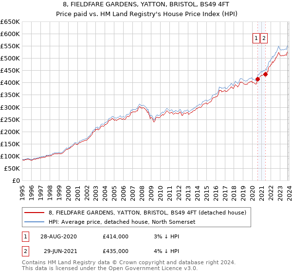 8, FIELDFARE GARDENS, YATTON, BRISTOL, BS49 4FT: Price paid vs HM Land Registry's House Price Index