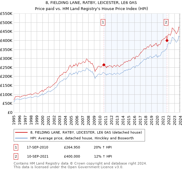 8, FIELDING LANE, RATBY, LEICESTER, LE6 0AS: Price paid vs HM Land Registry's House Price Index